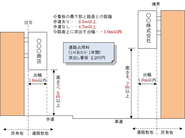 突出し看板占用基準