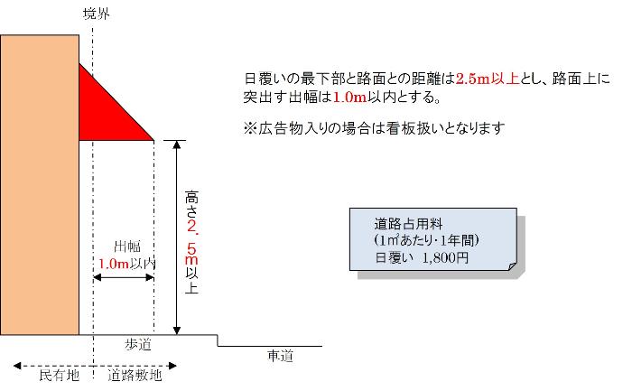日覆い占用基準