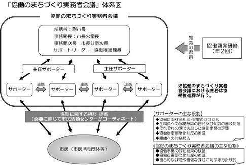 組織体系の図