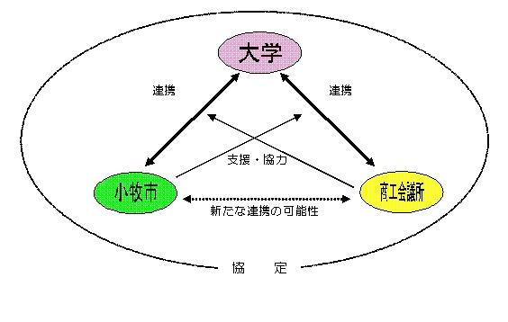 産学官連携イメージ図