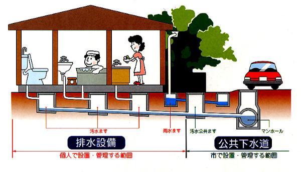 排水設備のイメージ図