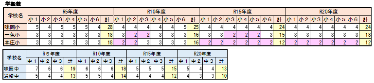 味岡地区の推計