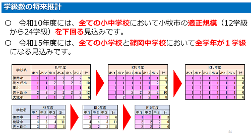 学級数の見込み