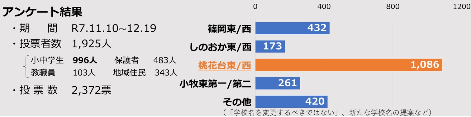 学校名のアンケート結果