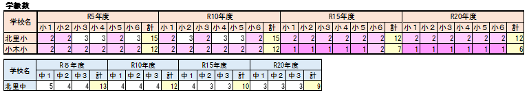 北里地区の推計