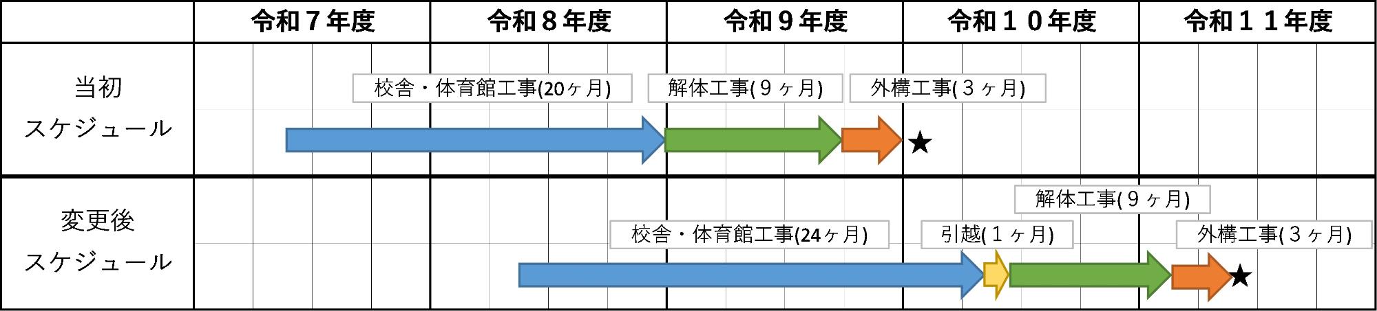米野小学校改築工事スケジュール（案）