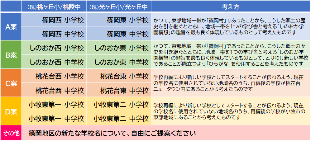 新たな学校名（案）