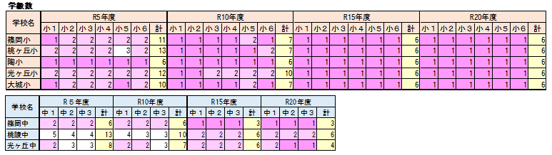 篠岡地区の推計
