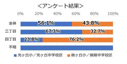 城山三丁目及び四丁目のアンケート結果