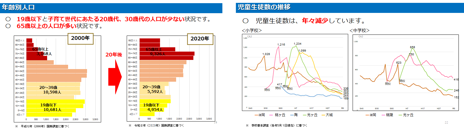 人口等データ