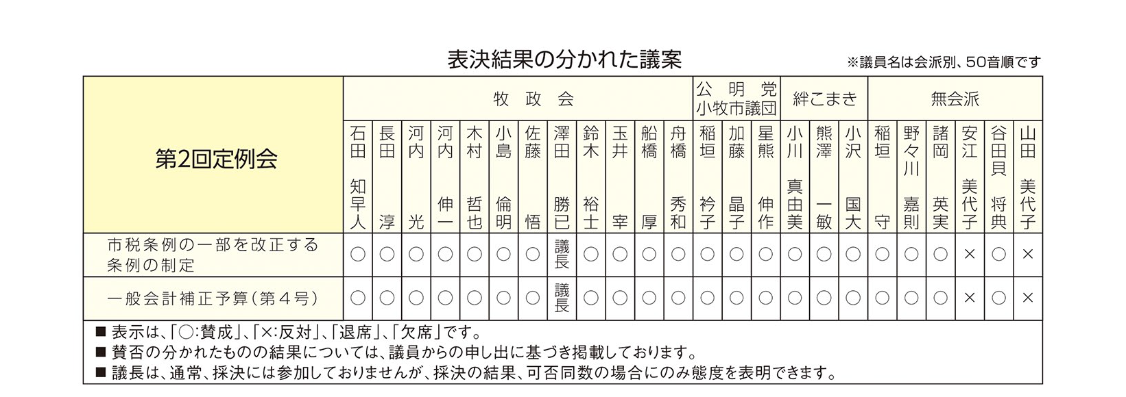 表決結果の分かれた議案