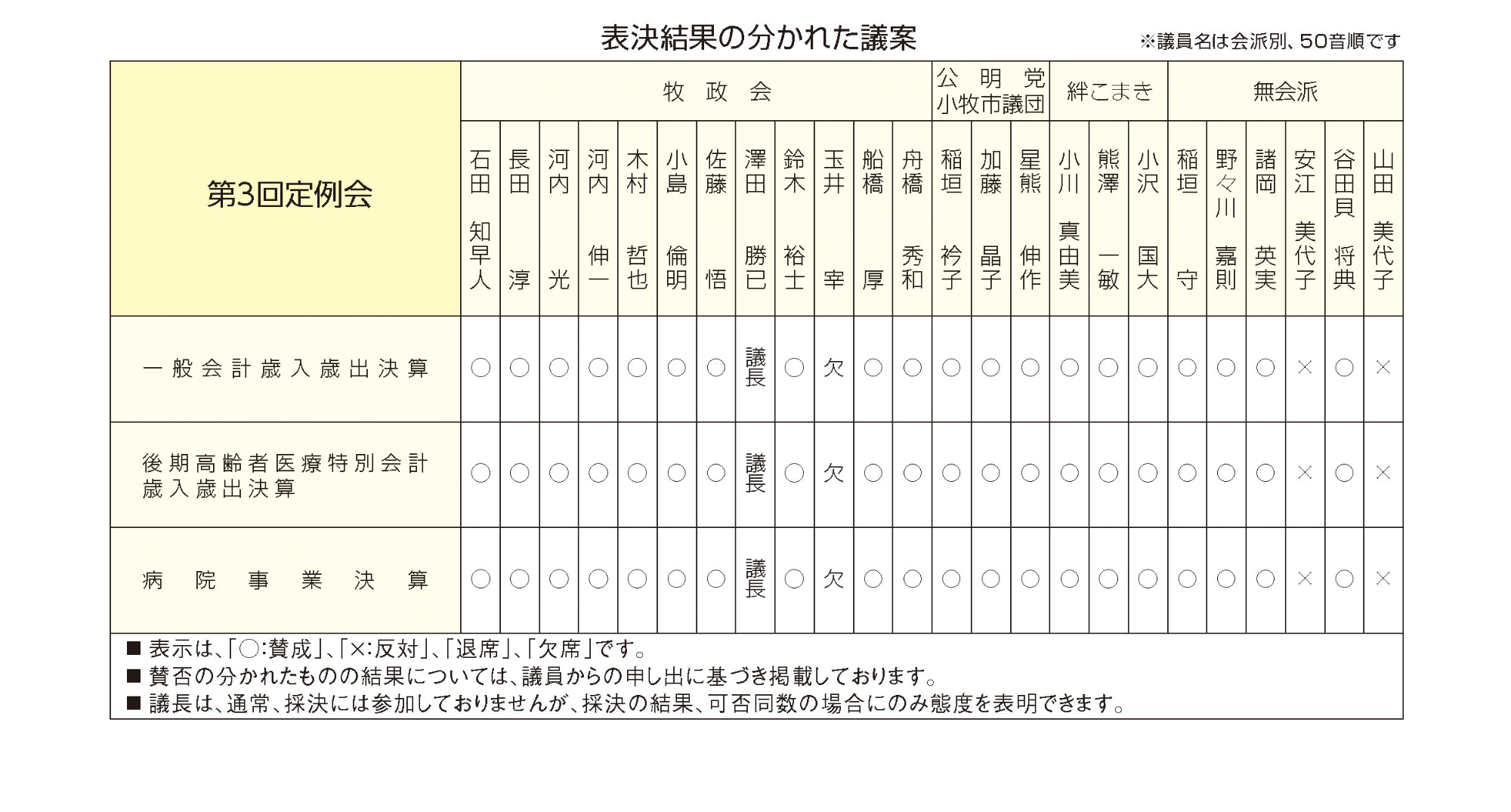 表決結果の分かれた議案