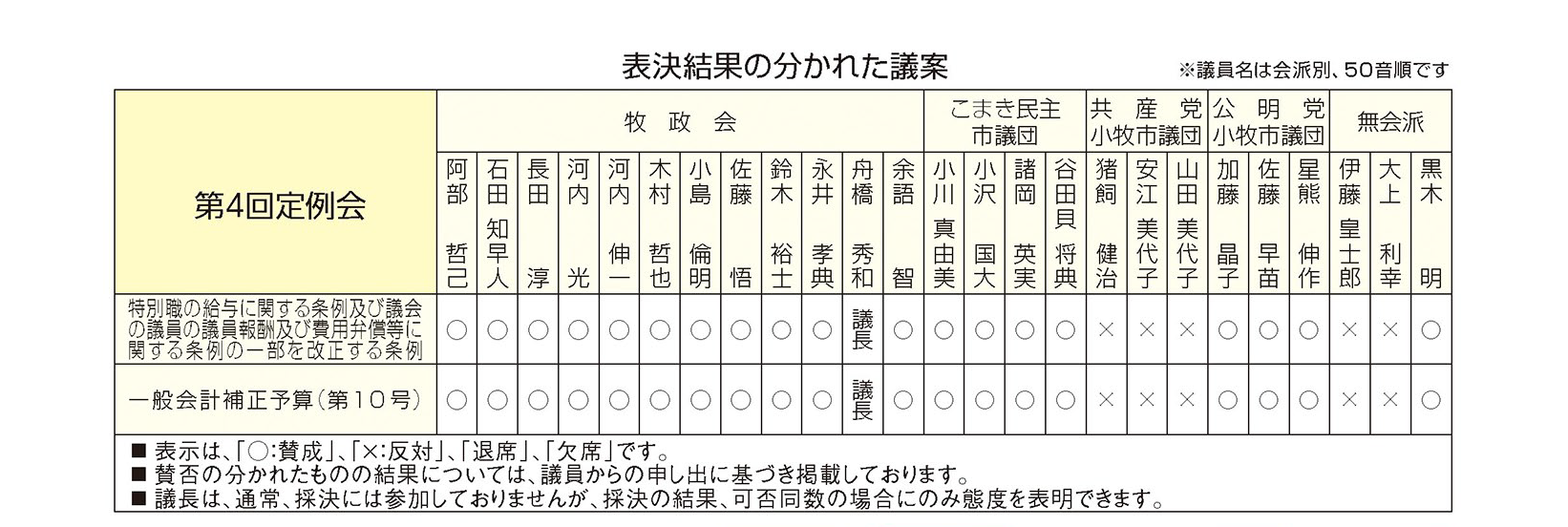 表決結果の分かれた議案