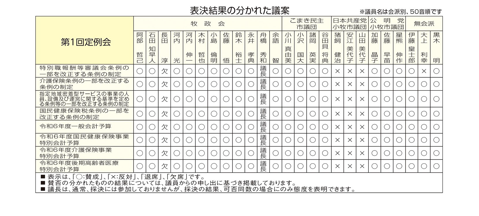 表決結果の分かれた議案