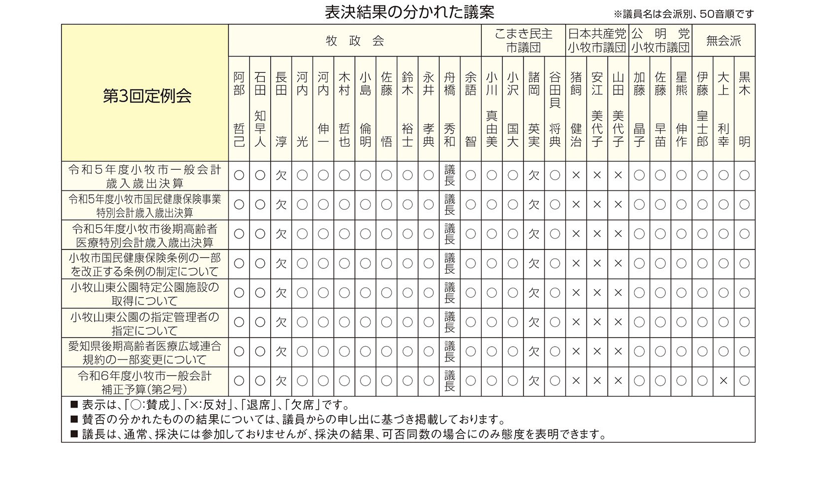 表決結果の分かれた議案