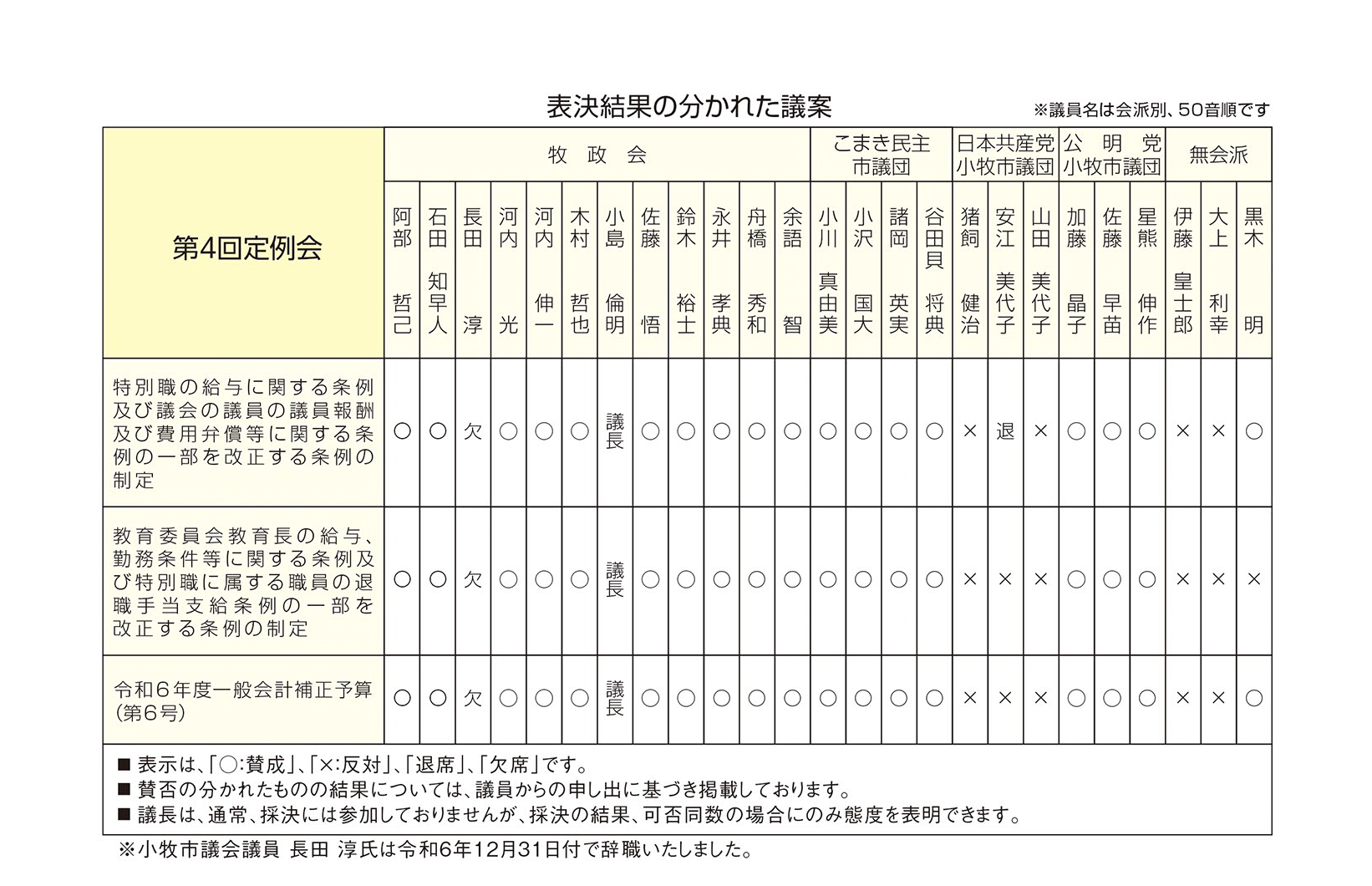 表決結果の分かれた議案