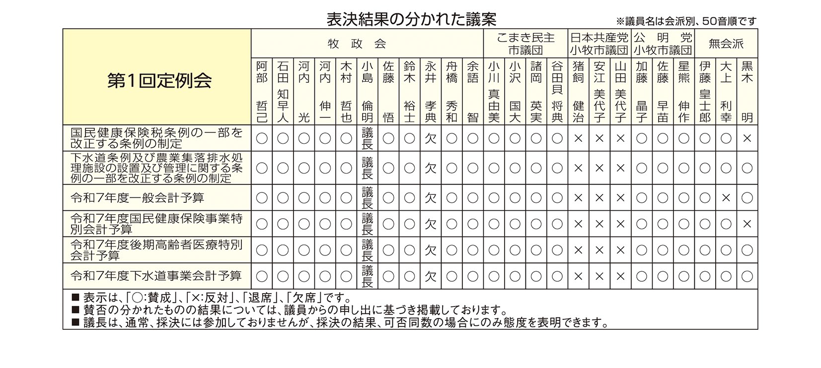 表決結果の分かれた議案