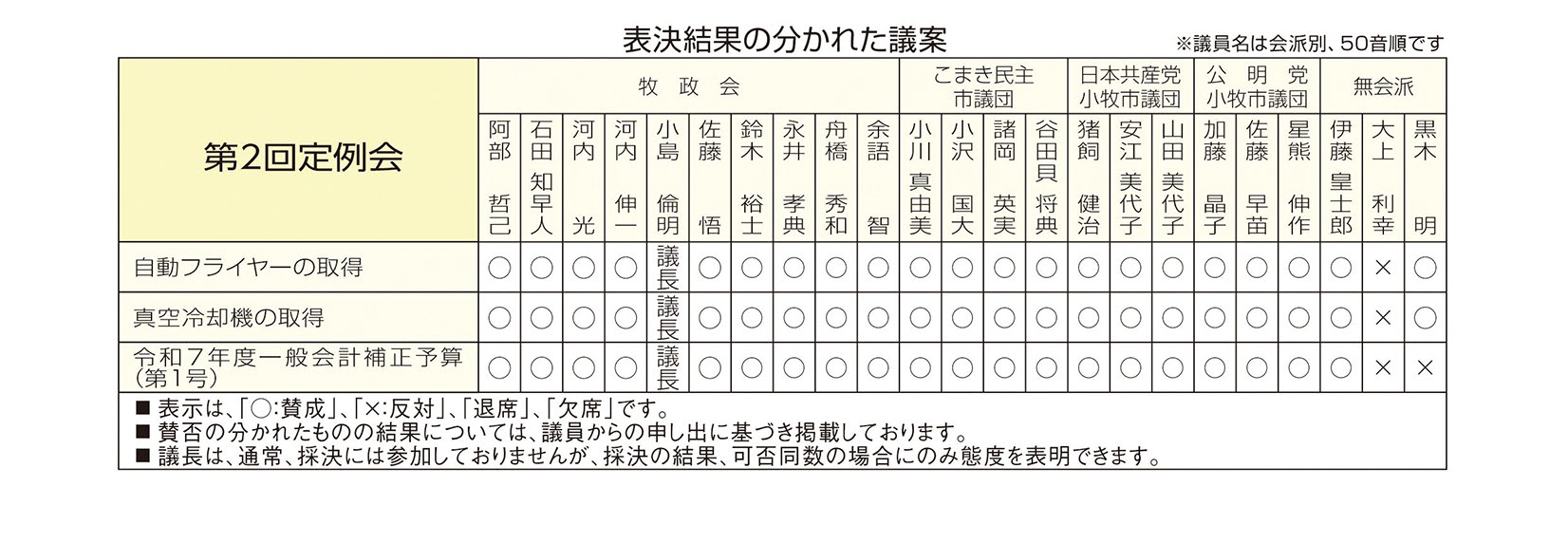 表決結果の分かれた議案