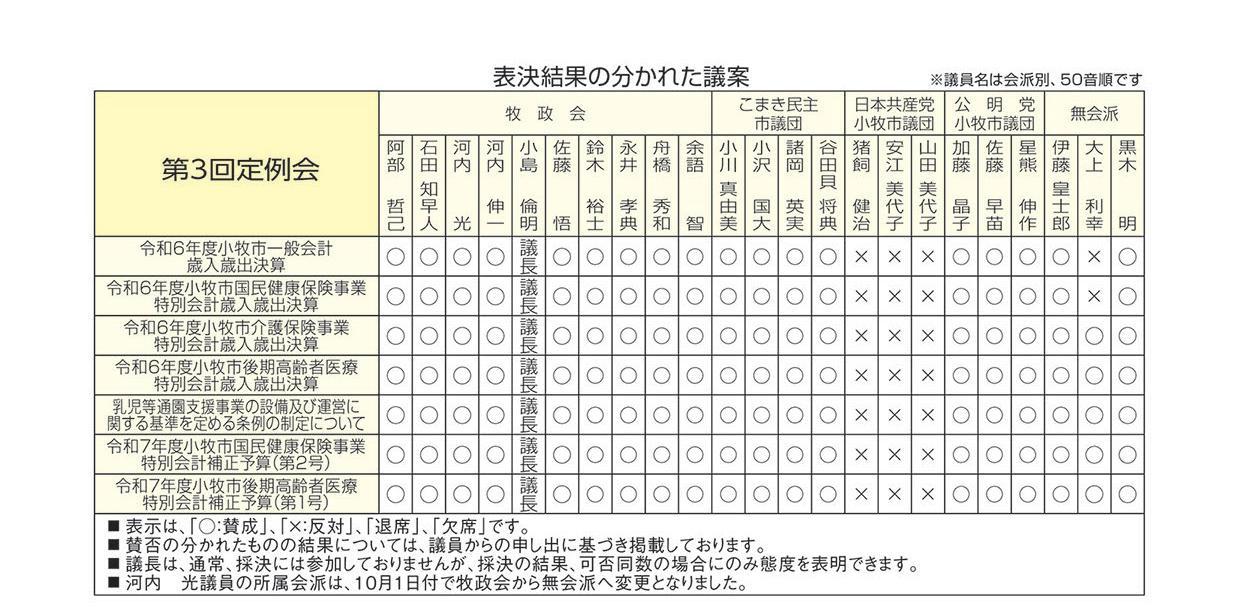 表決結果の分かれた議案