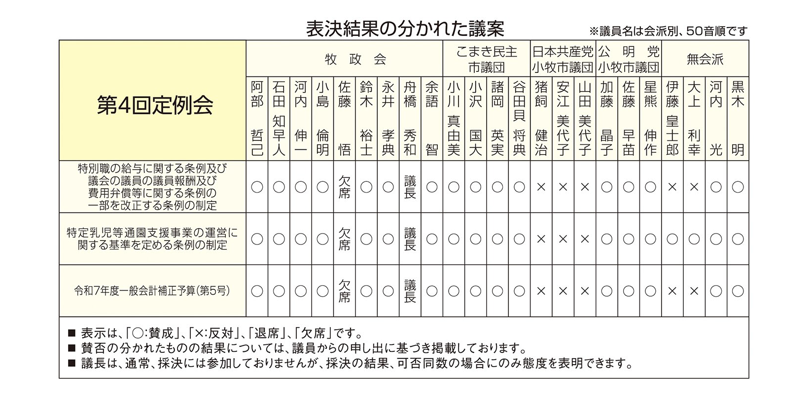 表決結果の分かれた議案