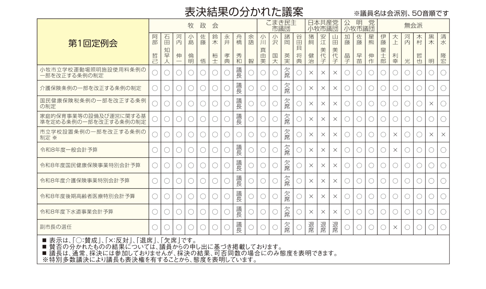 表決結果の分かれた議案