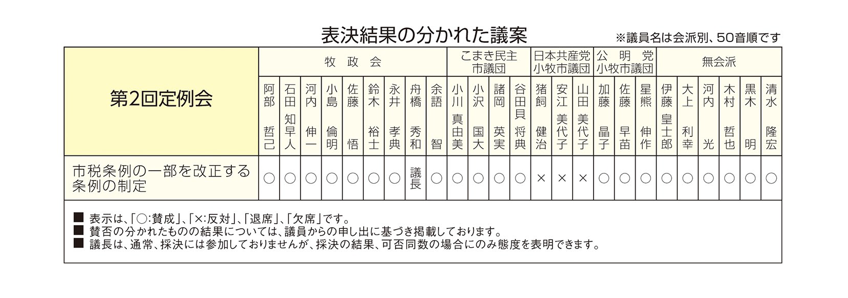 表決結果の分かれた議案