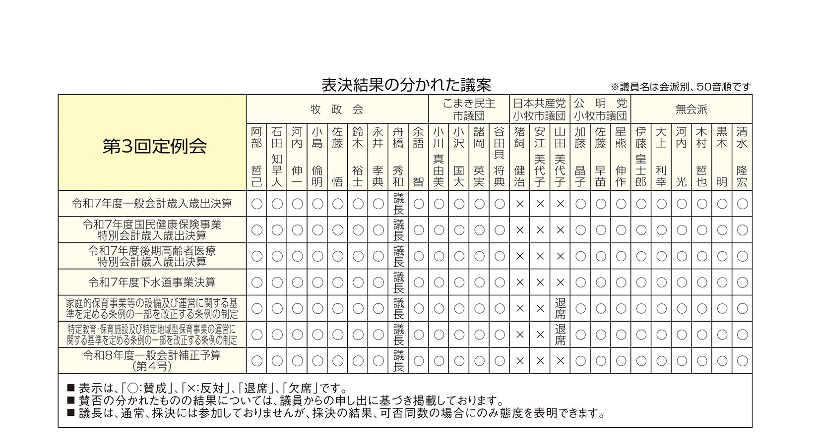 表決結果の分かれた議案