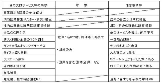 協力又はサービス等の内容としては、店内の目立つ場所に団員募集ポスター、チラシの掲出。団員を対象に購入代金の10パーセント割引等のサービスがあります。