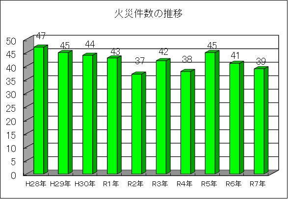 火災発生件数の推移（平成28年から令和7年まで）