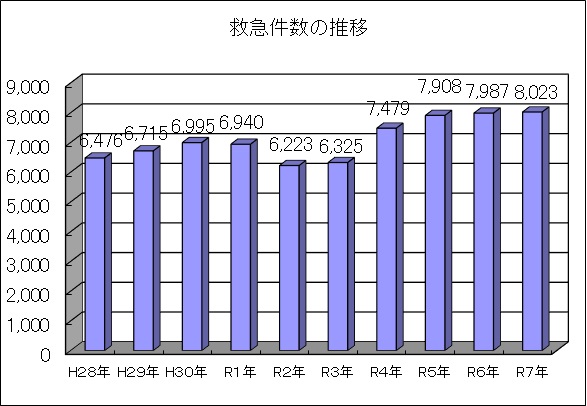 救急発生件数の推移（平成28年から令和7年まで）