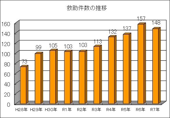 救助発生件数の推移（平成28年から令和7年まで）