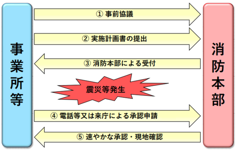 震災時等における危険物の仮貯蔵・仮取扱いの手続きの概要