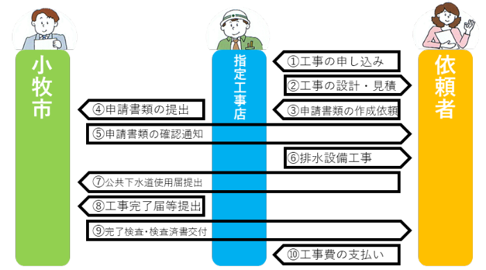 排水設備工事の申し込みイメージ図