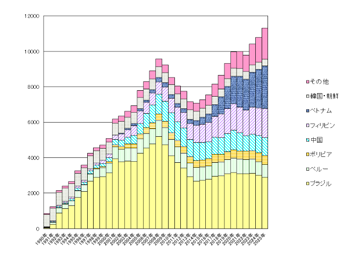 外国人人口推移グラフ
