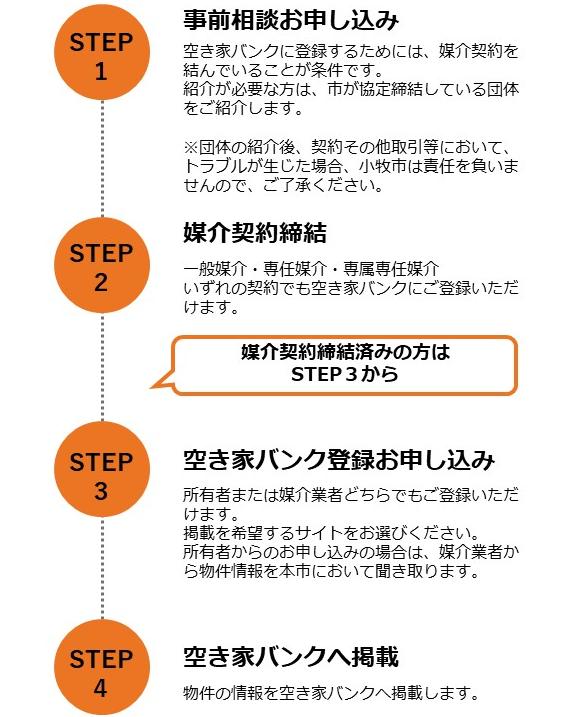登録と利用の流れ