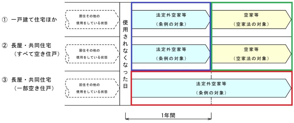 法定外空家等とは