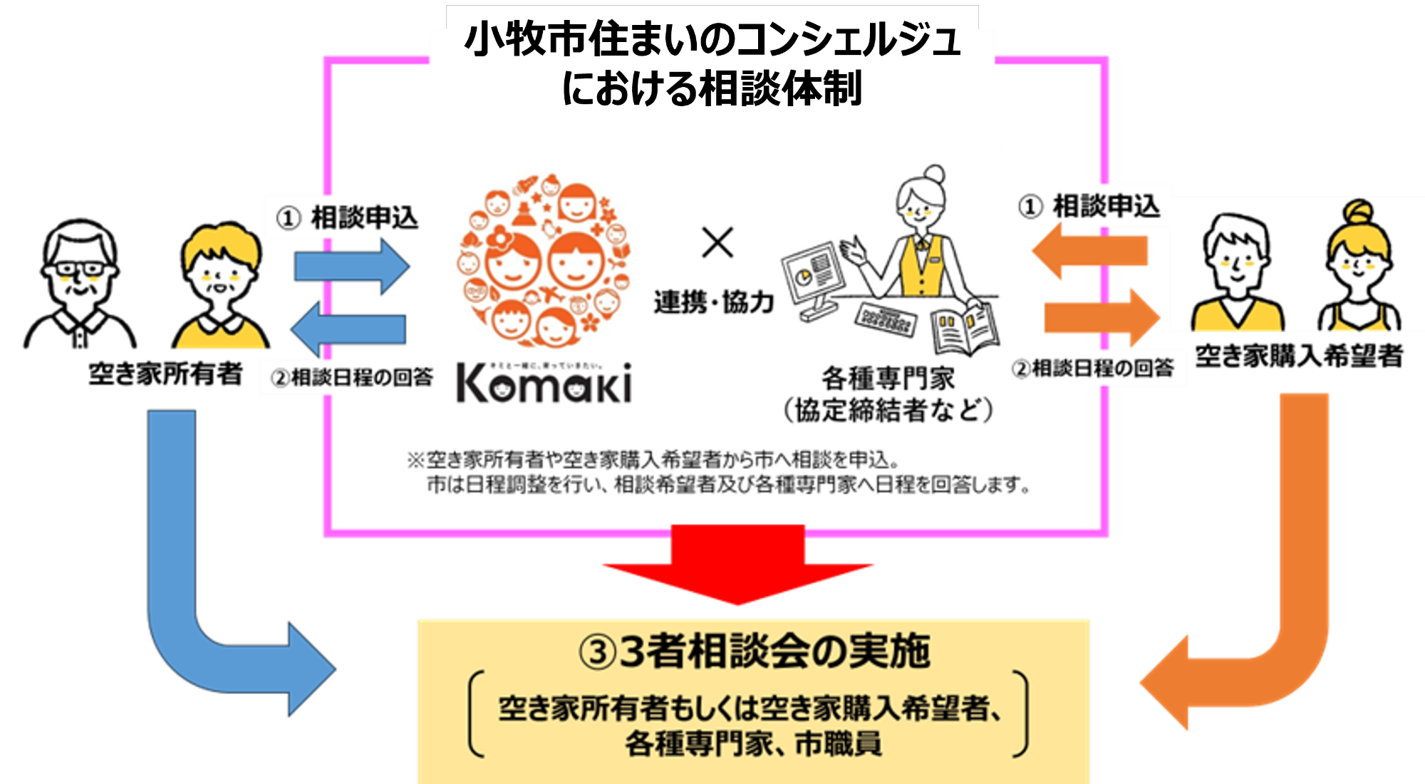住まいのコンシェルジュにおける相談体制