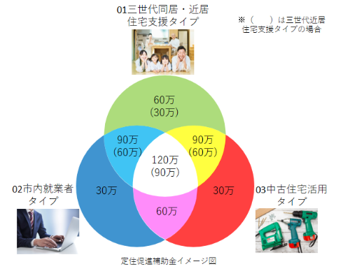 定住促進補助金額