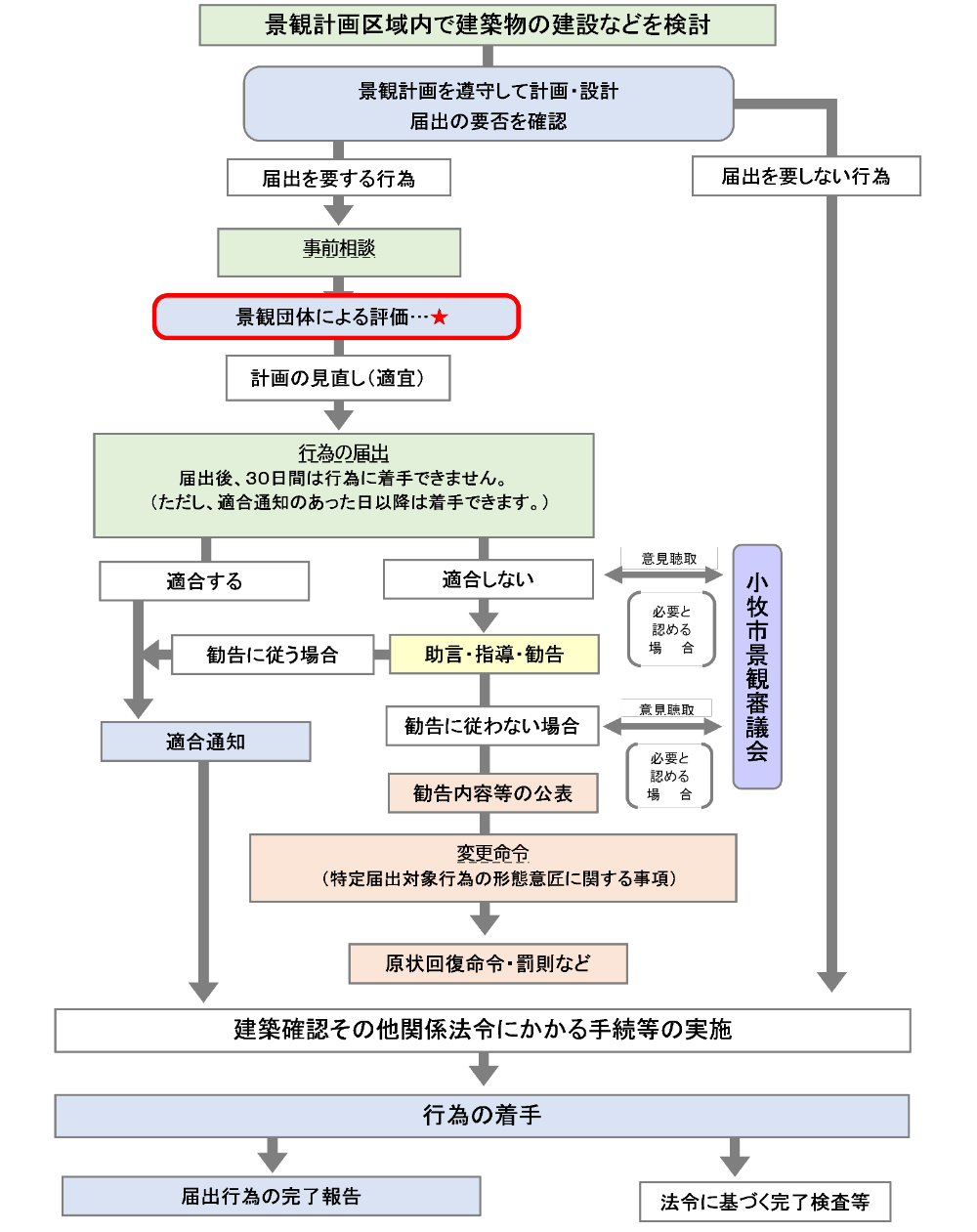 届出の流れ（やすらぎみち）