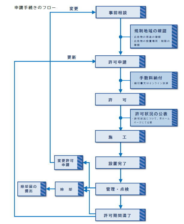 申請手続きのフロー