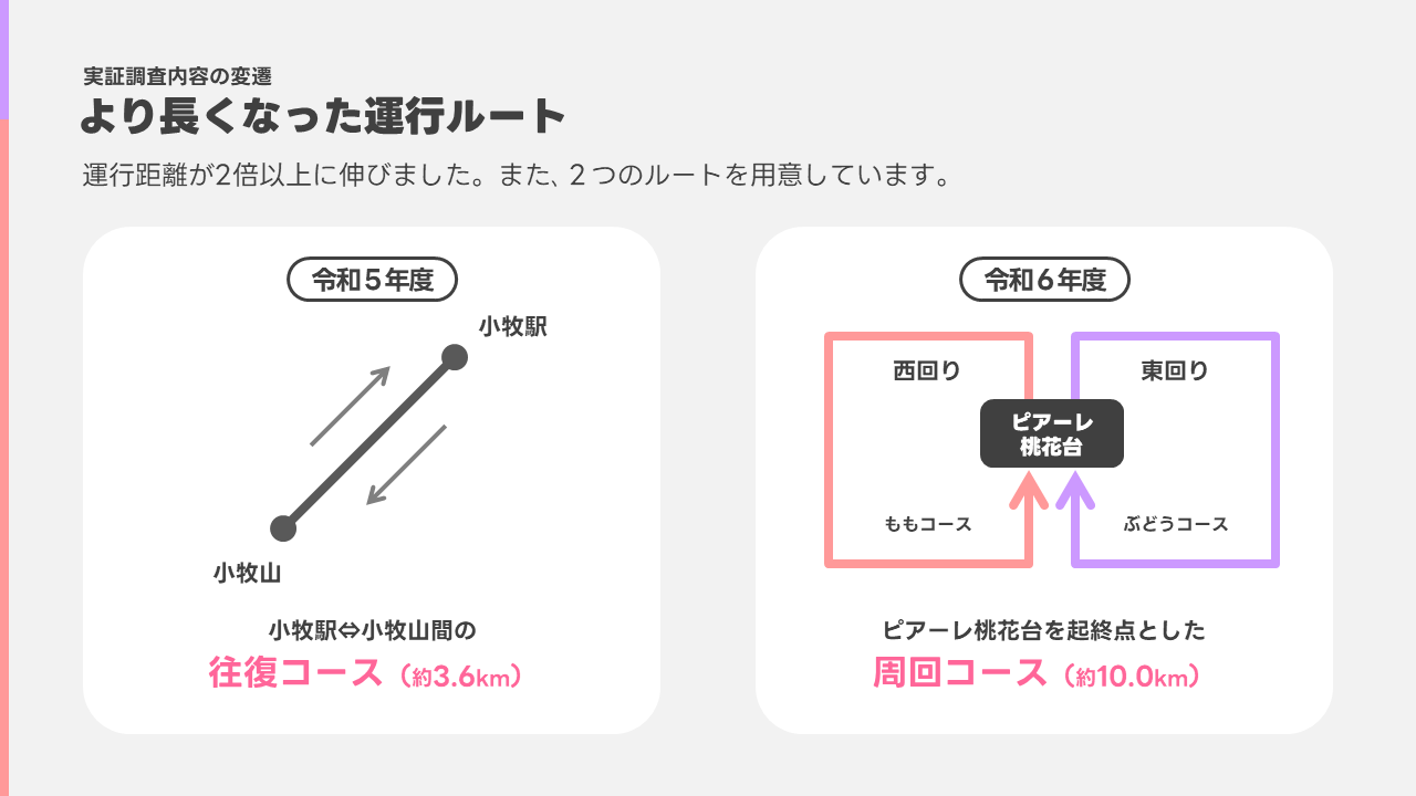 実証調査内容の変遷をご紹介します。はじめに運行ルートについてのご紹介です。令和5年度は小牧駅と小牧山を往復する約3テン6キロメートルのコースでしたが、令和6年度はピアーレ桃花台を起終点とした約10キロメートルの周回コースとルートが長くなりました。