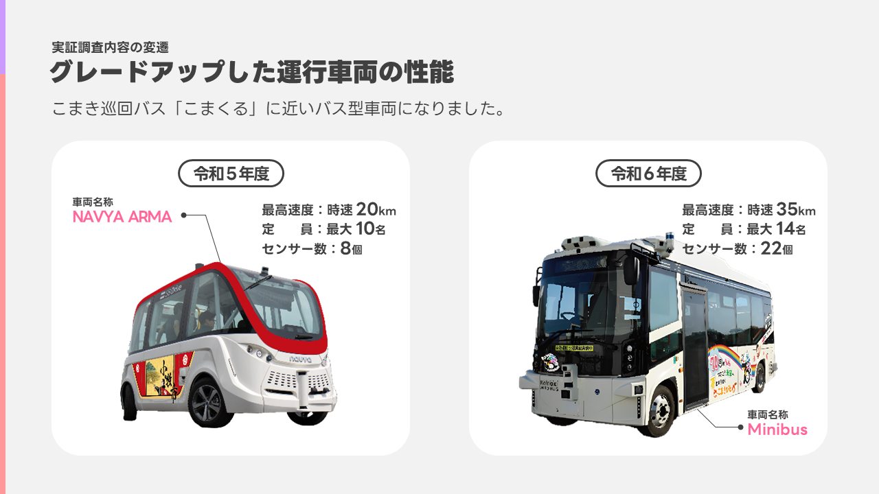 次に運転車両について紹介します。令和5年度はアルマという名前の車両を使用しました。最高速度は20キロメートル毎時で定員は最大10名 。センサーの数は8個でした。令和6年度は、こまき巡回バスこまくるに近いバス型車両になり、ミニバスという名前の車両を使用しました。最高速度は35キロメートル毎時で、定員は最大14名 。センサーの数は22個となり、性能がグレードアップしています