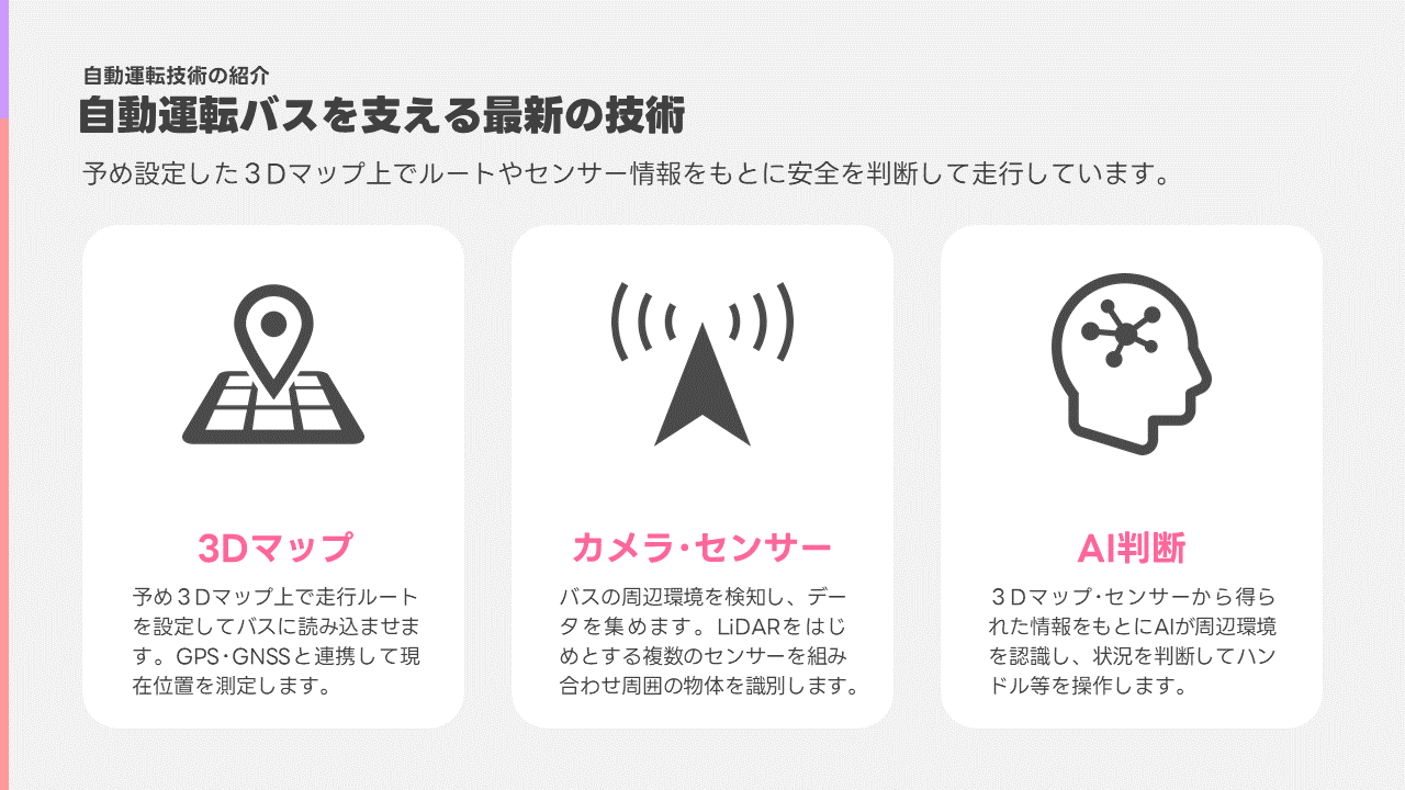 次に、自動運転バスを支える最新の技術についてご紹介します。あらかじめ、コンピューターの中でスリーディーマップを作成して、スリーディーマップ上で走行ルートを設定してバスに読み込ませます。GPS、GNSSと連携して現在位置を測定します。次に、自動運転バスに搭載されたカメラ、センサーによりバスの周辺環境を検知し、データを集めます。ライダーをはじめとする複数のセンサーを組み合わせ周囲の物体を識別します。スリーディーマップ、センサーから得られた情報をもとに、AIが周辺環境を認識し、状況を判断してハンドルなどを操作します。