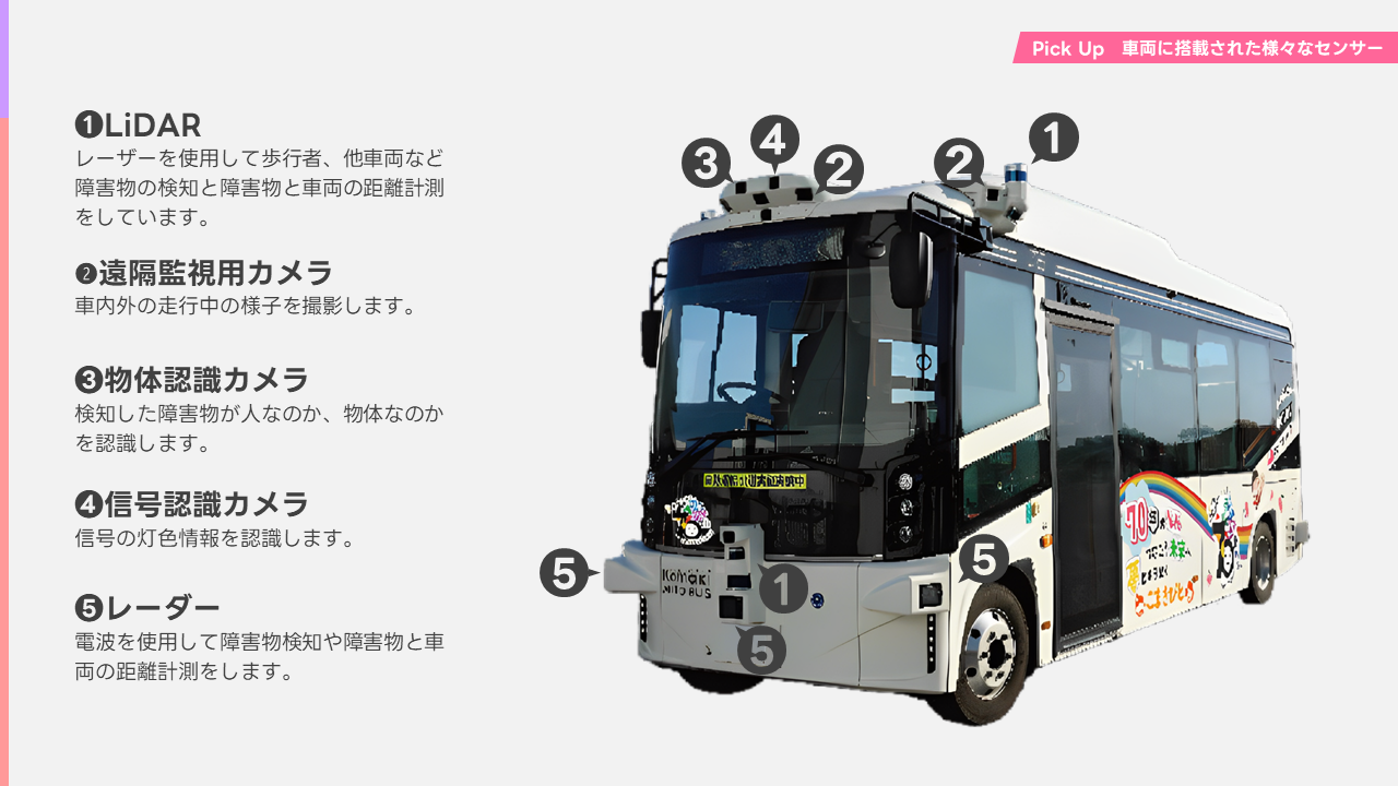 次に車両に搭載されたセンサーについてご紹介します。まず、ライダーですが、レーザーを使用して歩行者、他車両など障害物の検知と障害物と車両の距離計測をしています。次に、カメラですが、遠隔監視用カメラ、物体認識用カメラ、信号認識用カメラの3種類あります。遠隔監視用カメラは、車内外の走行中の様子を撮影します。物体認識カメラは、検知した障害物が人なのか、物体なのかを認識します。信号認識カメラは信号の灯色情報を認識します。最後にレーダーですが、電波を使用して障害物検知や障害物と車両の距離計測をします。
