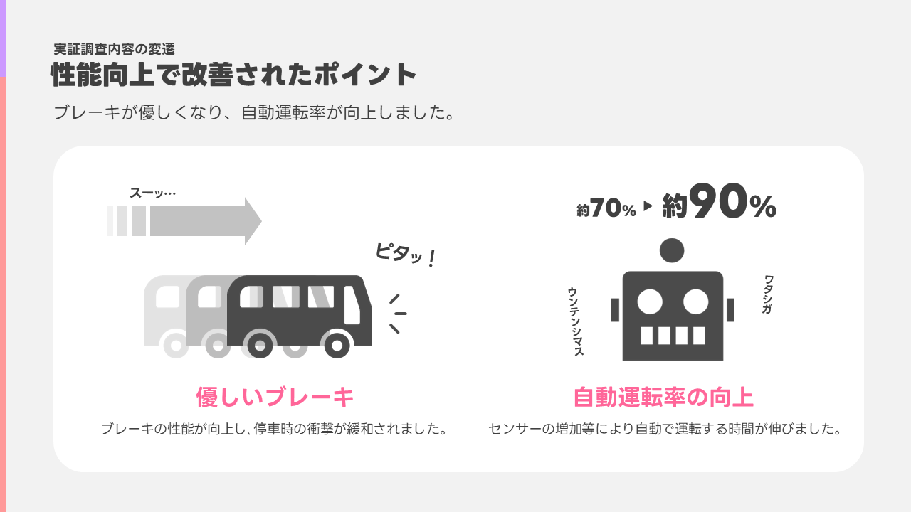 車両の性能が向上したことで改善されたポイントが2つあります。1つ目はブレーキの性能が向上し、停車時の衝撃が緩和されました。2つ目は、センサーの増加などにより自動で運転できる時間が伸び、走行距離の約90パーセント自動で運転できるようになりました。