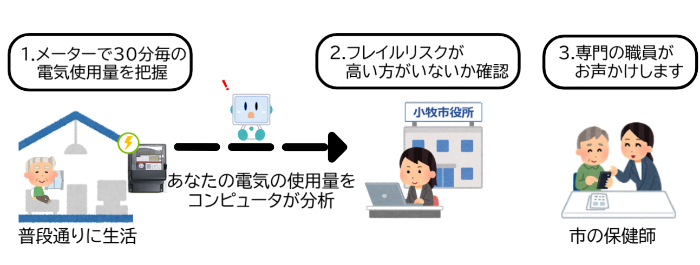 利用の流れ