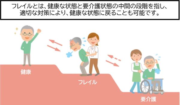 フレイルとは