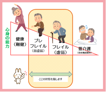 フレイル