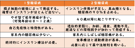 1型糖尿病と2型糖尿病
