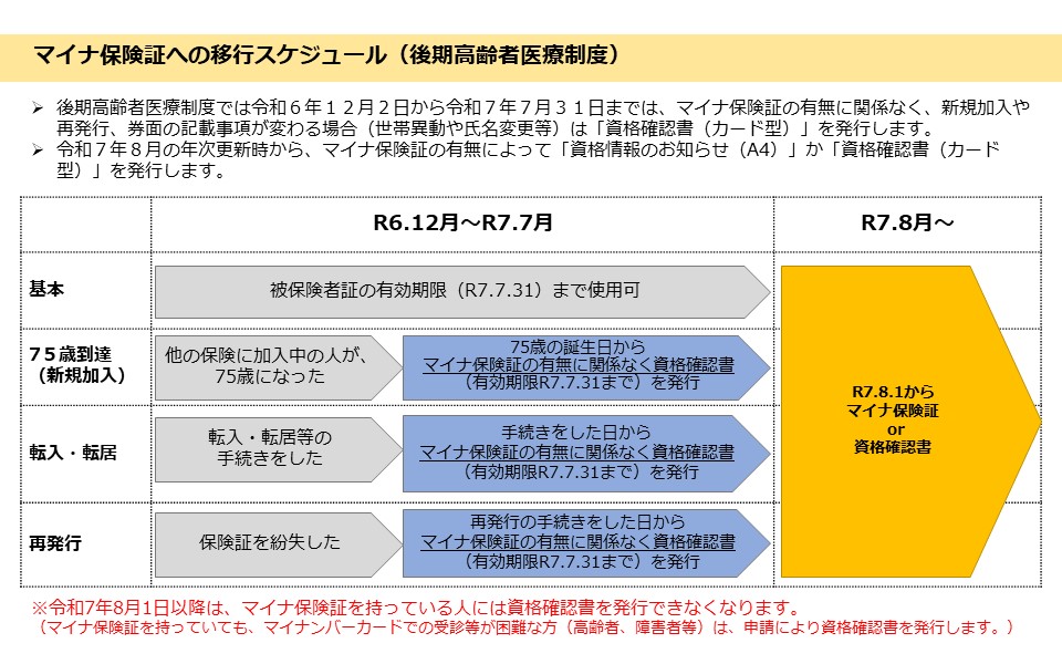 後期高齢者医療マイナ保険証移行スケジュール